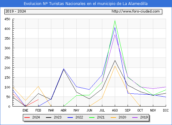Evolucin Numero de turistas de origen Espaol en el Municipio de La Alamedilla hasta Febrero del 2024.