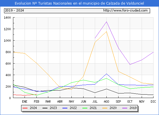 Evolucin Numero de turistas de origen Espaol en el Municipio de Calzada de Valdunciel hasta Febrero del 2024.