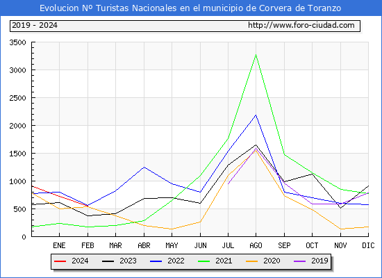 Evolucin Numero de turistas de origen Espaol en el Municipio de Corvera de Toranzo hasta Febrero del 2024.