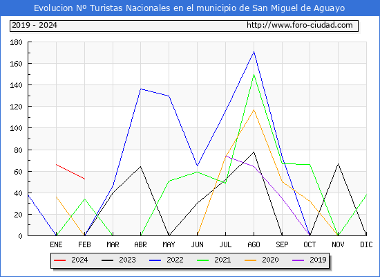 Evolucin Numero de turistas de origen Espaol en el Municipio de San Miguel de Aguayo hasta Febrero del 2024.