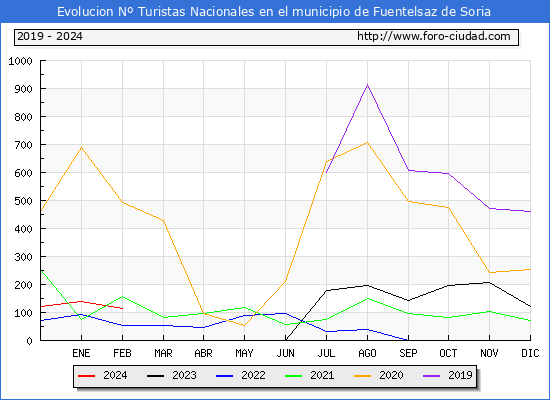 Evolucin Numero de turistas de origen Espaol en el Municipio de Fuentelsaz de Soria hasta Febrero del 2024.