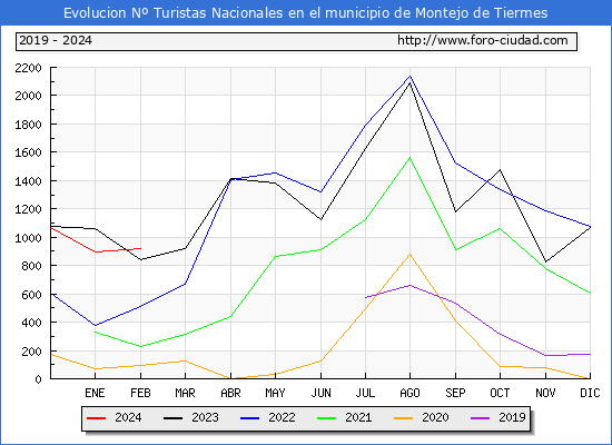 Evolucin Numero de turistas de origen Espaol en el Municipio de Montejo de Tiermes hasta Febrero del 2024.