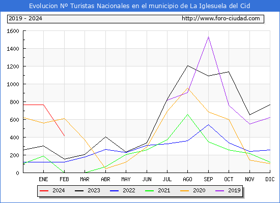 Evolucin Numero de turistas de origen Espaol en el Municipio de La Iglesuela del Cid hasta Febrero del 2024.