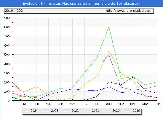 Evolucin Numero de turistas de origen Espaol en el Municipio de Torrelacrcel hasta Febrero del 2024.