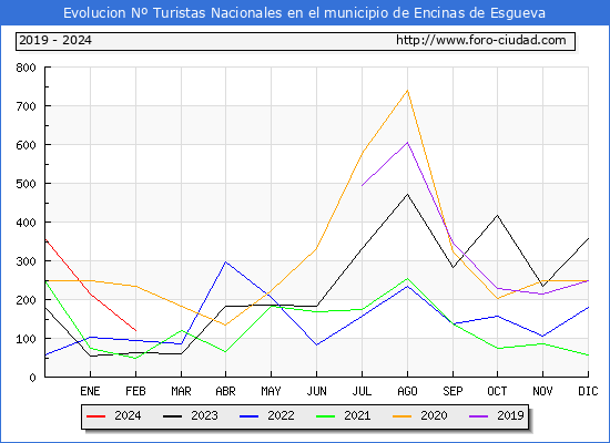 Evolucin Numero de turistas de origen Espaol en el Municipio de Encinas de Esgueva hasta Febrero del 2024.