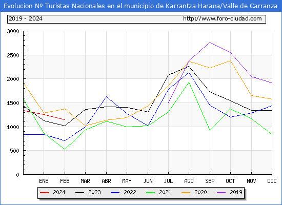 Evolucin Numero de turistas de origen Espaol en el Municipio de Karrantza Harana/Valle de Carranza hasta Febrero del 2024.