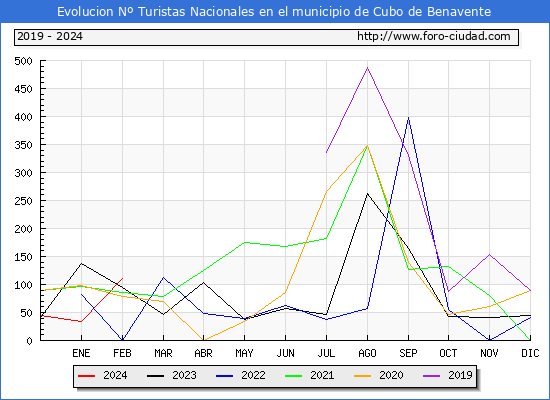 Evolucin Numero de turistas de origen Espaol en el Municipio de Cubo de Benavente hasta Febrero del 2024.