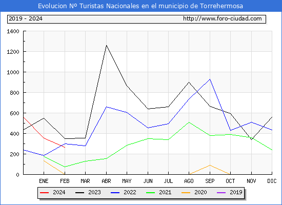 Evolucin Numero de turistas de origen Espaol en el Municipio de Torrehermosa hasta Febrero del 2024.