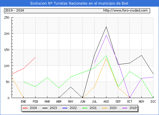 Evolucin Numero de turistas de origen Espaol en el Municipio de Biel hasta Febrero del 2024.