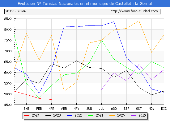 Evolucin Numero de turistas de origen Espaol en el Municipio de Castellet i la Gornal hasta Marzo del 2024.