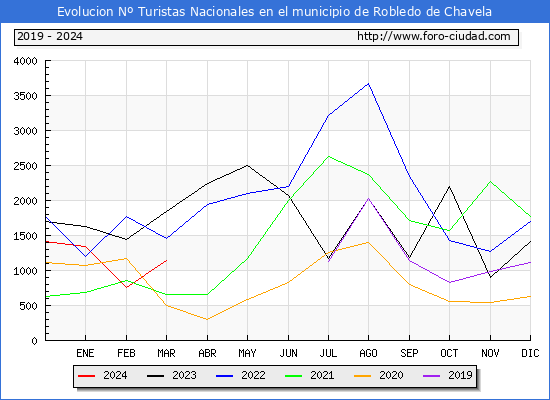 Evolucin Numero de turistas de origen Espaol en el Municipio de Robledo de Chavela hasta Marzo del 2024.