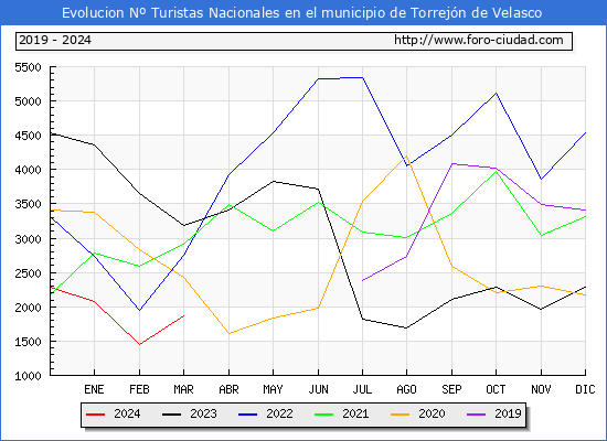 Evolucin Numero de turistas de origen Espaol en el Municipio de Torrejn de Velasco hasta Marzo del 2024.