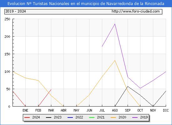 Evolucin Numero de turistas de origen Espaol en el Municipio de Navarredonda de la Rinconada hasta Marzo del 2024.