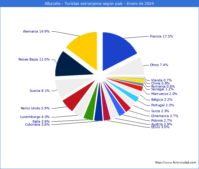 Numero de turistas de origen Extranjero por pais de procedencia en el Municipio de Albacete hasta Enero del 2024.