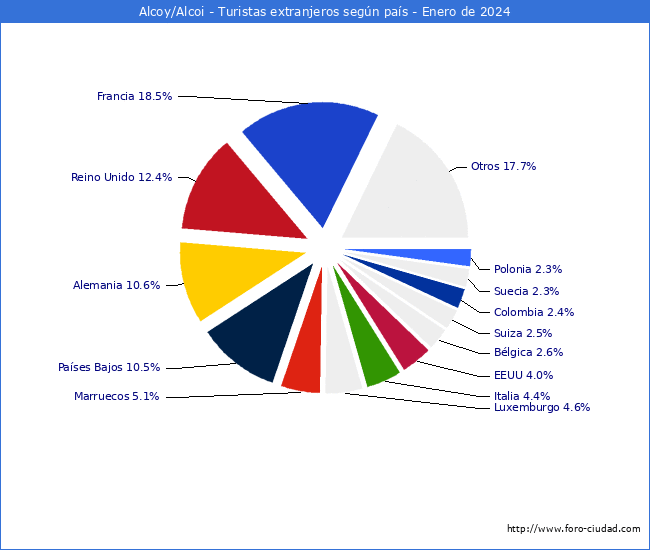 Numero de turistas de origen Extranjero por pais de procedencia en el Municipio de Alcoy/Alcoi hasta Enero del 2024.