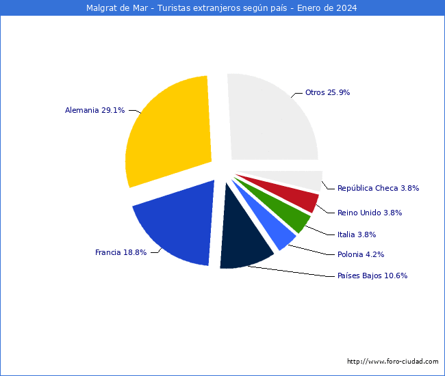 Numero de turistas de origen Extranjero por pais de procedencia en el Municipio de Malgrat de Mar hasta Enero del 2024.