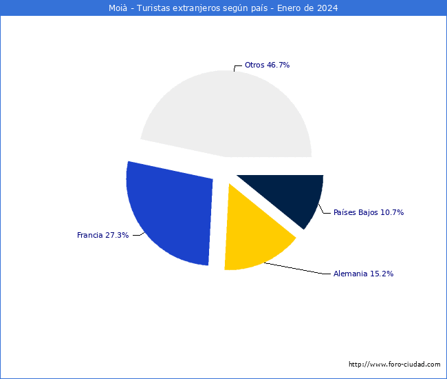 Numero de turistas de origen Extranjero por pais de procedencia en el Municipio de Moi hasta Enero del 2024.