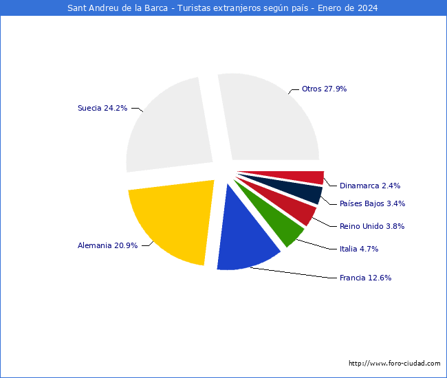 Numero de turistas de origen Extranjero por pais de procedencia en el Municipio de Sant Andreu de la Barca hasta Enero del 2024.
