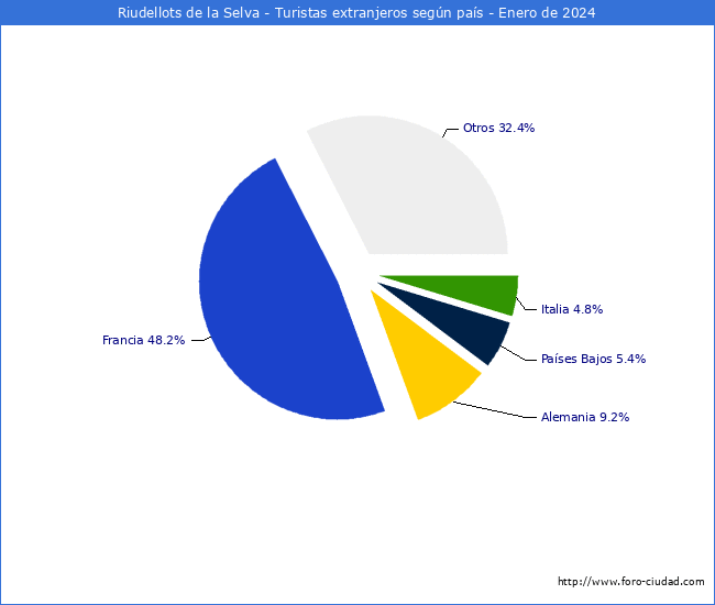 Numero de turistas de origen Extranjero por pais de procedencia en el Municipio de Riudellots de la Selva hasta Enero del 2024.