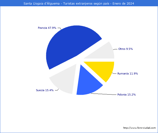 Numero de turistas de origen Extranjero por pais de procedencia en el Municipio de Santa Llogaia d'lguema hasta Enero del 2024.