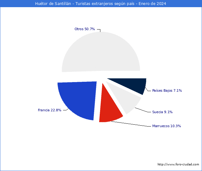 Numero de turistas de origen Extranjero por pais de procedencia en el Municipio de Hutor de Santilln hasta Enero del 2024.