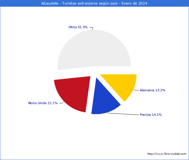 Numero de turistas de origen Extranjero por pais de procedencia en el Municipio de Alcaudete hasta Enero del 2024.