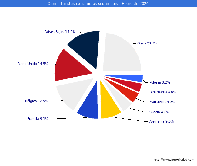 Numero de turistas de origen Extranjero por pais de procedencia en el Municipio de Ojn hasta Enero del 2024.