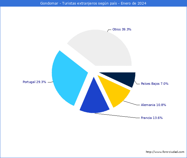 Numero de turistas de origen Extranjero por pais de procedencia en el Municipio de Gondomar hasta Enero del 2024.