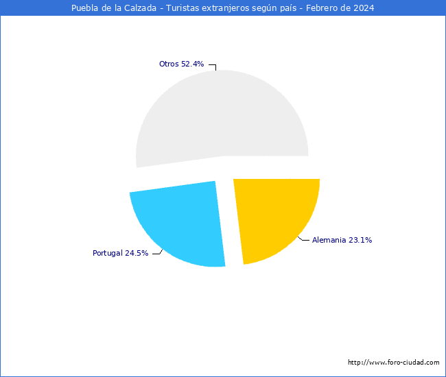 Numero de turistas de origen Extranjero por pais de procedencia en el Municipio de Puebla de la Calzada hasta Febrero del 2024.