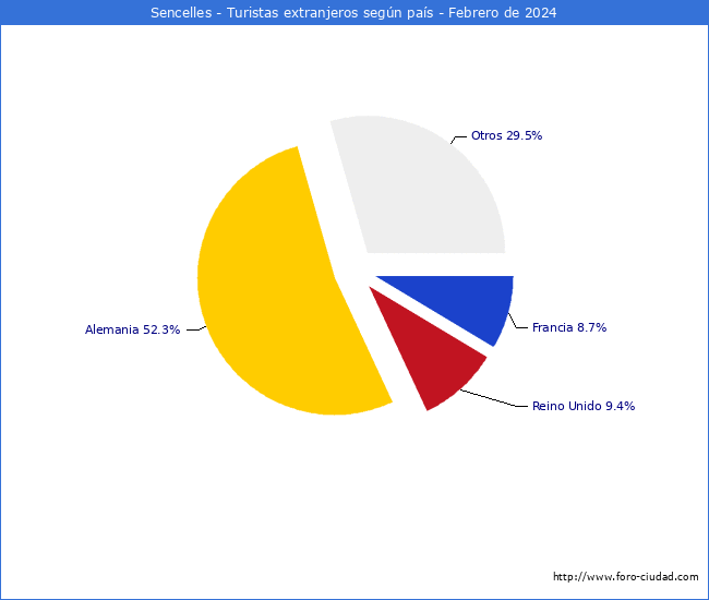 Numero de turistas de origen Extranjero por pais de procedencia en el Municipio de Sencelles hasta Febrero del 2024.
