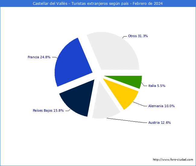 Numero de turistas de origen Extranjero por pais de procedencia en el Municipio de Castellar del Valls hasta Febrero del 2024.