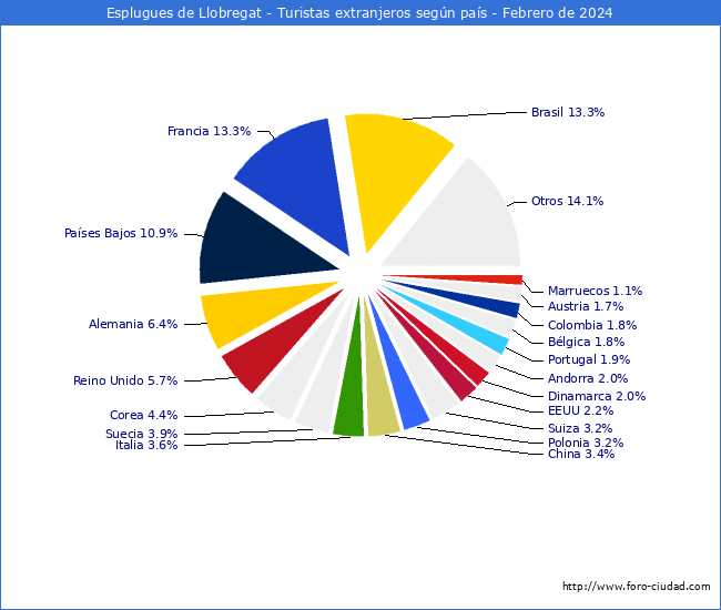 Numero de turistas de origen Extranjero por pais de procedencia en el Municipio de Esplugues de Llobregat hasta Febrero del 2024.