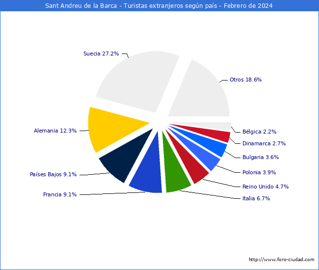 Numero de turistas de origen Extranjero por pais de procedencia en el Municipio de Sant Andreu de la Barca hasta Febrero del 2024.