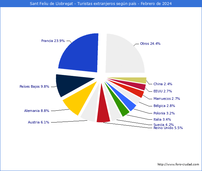 Numero de turistas de origen Extranjero por pais de procedencia en el Municipio de Sant Feliu de Llobregat hasta Febrero del 2024.