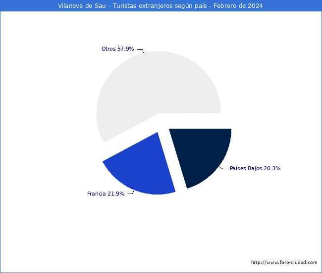 Numero de turistas de origen Extranjero por pais de procedencia en el Municipio de Vilanova de Sau hasta Febrero del 2024.