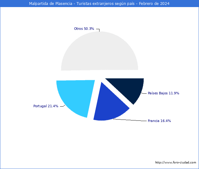 Numero de turistas de origen Extranjero por pais de procedencia en el Municipio de Malpartida de Plasencia hasta Febrero del 2024.