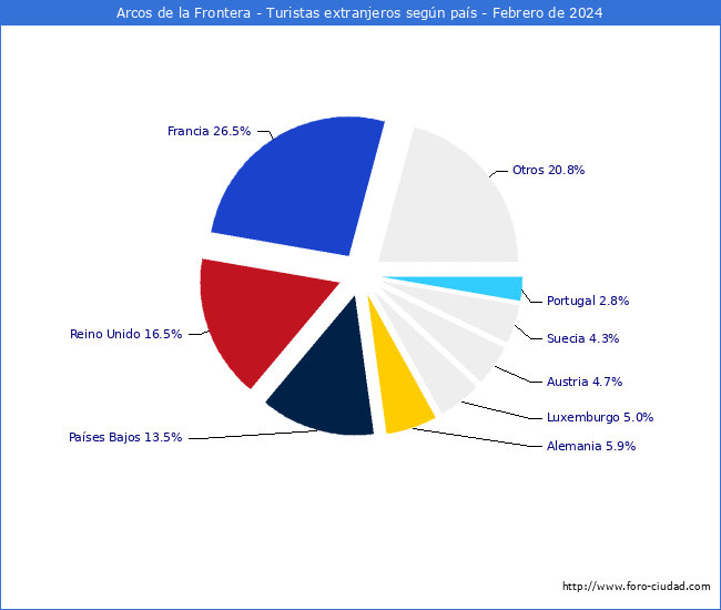 Numero de turistas de origen Extranjero por pais de procedencia en el Municipio de Arcos de la Frontera hasta Febrero del 2024.