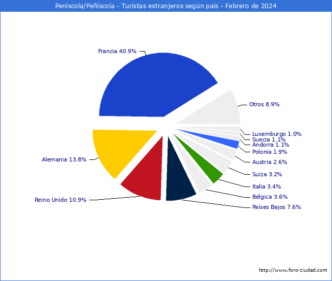 Numero de turistas de origen Extranjero por pais de procedencia en el Municipio de Penscola/Pescola hasta Febrero del 2024.