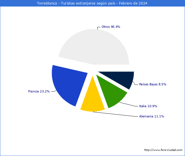 Numero de turistas de origen Extranjero por pais de procedencia en el Municipio de Torreblanca hasta Febrero del 2024.