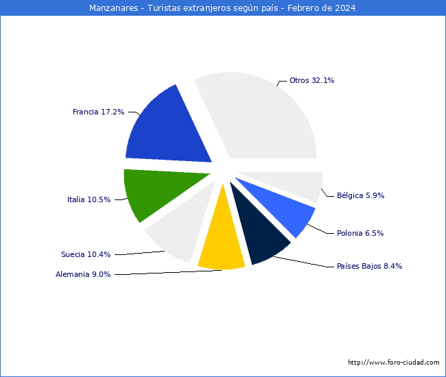 Numero de turistas de origen Extranjero por pais de procedencia en el Municipio de Manzanares hasta Febrero del 2024.