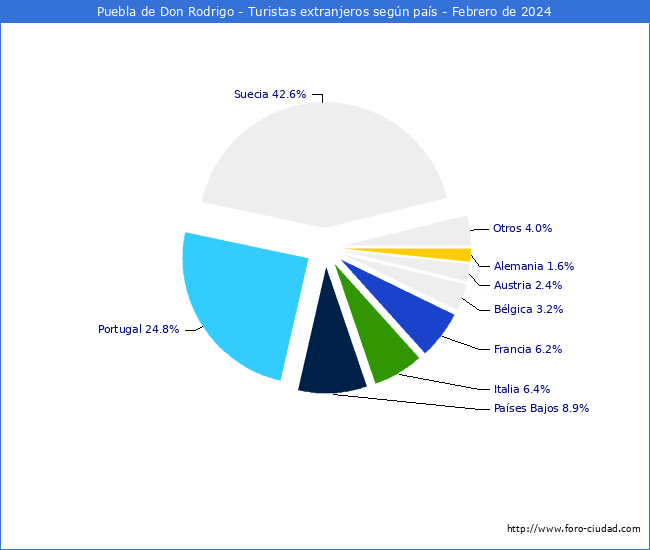 Numero de turistas de origen Extranjero por pais de procedencia en el Municipio de Puebla de Don Rodrigo hasta Febrero del 2024.