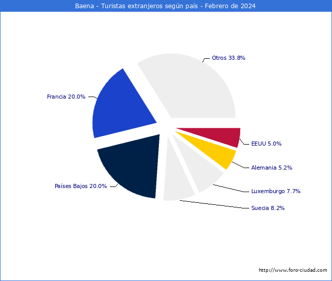 Numero de turistas de origen Extranjero por pais de procedencia en el Municipio de Baena hasta Febrero del 2024.