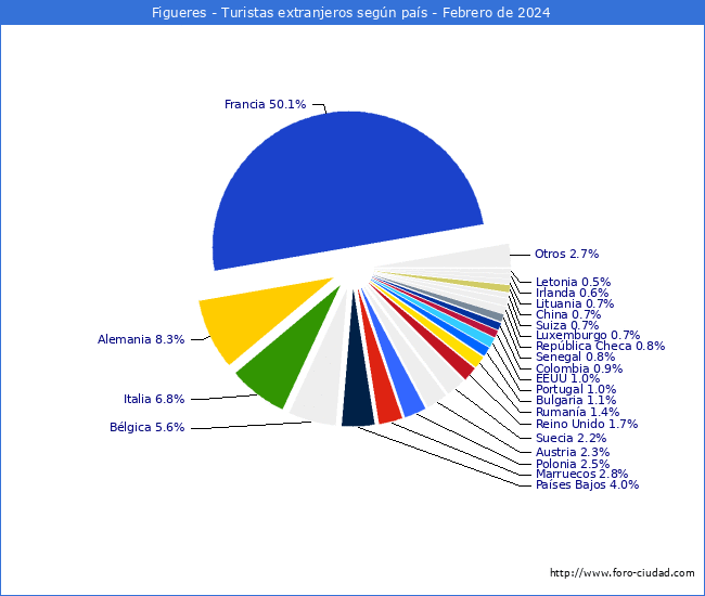 Numero de turistas de origen Extranjero por pais de procedencia en el Municipio de Figueres hasta Febrero del 2024.
