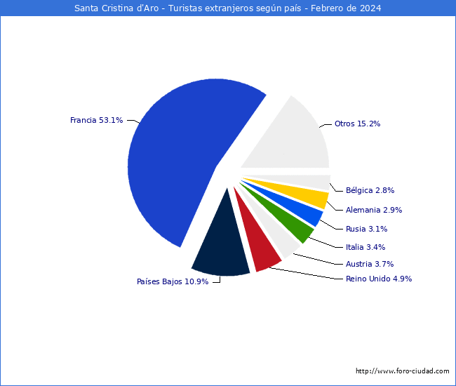 Numero de turistas de origen Extranjero por pais de procedencia en el Municipio de Santa Cristina d'Aro hasta Febrero del 2024.