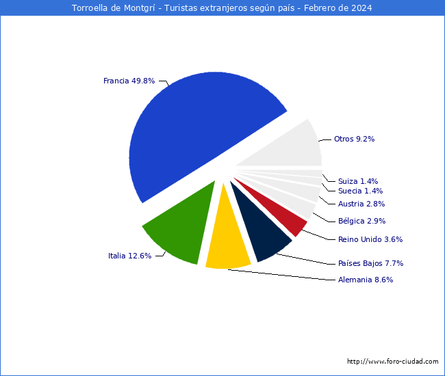 Numero de turistas de origen Extranjero por pais de procedencia en el Municipio de Torroella de Montgr hasta Febrero del 2024.