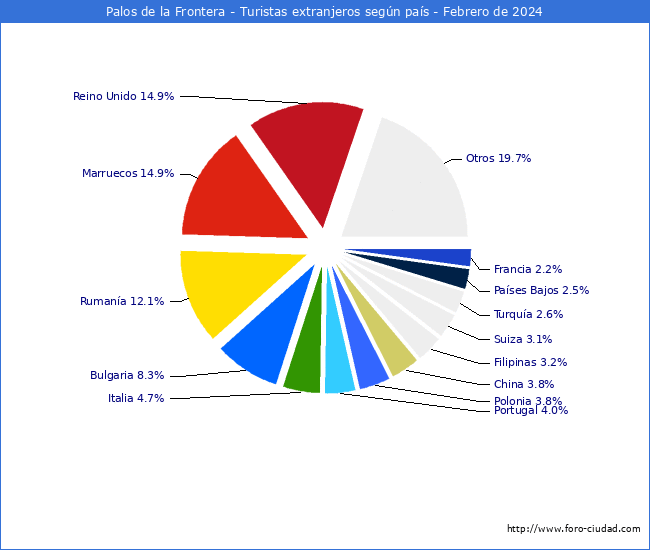 Numero de turistas de origen Extranjero por pais de procedencia en el Municipio de Palos de la Frontera hasta Febrero del 2024.
