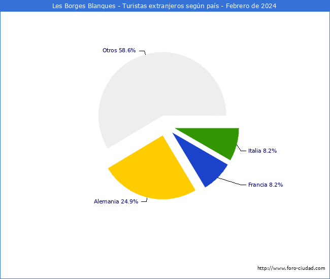 Numero de turistas de origen Extranjero por pais de procedencia en el Municipio de Les Borges Blanques hasta Febrero del 2024.
