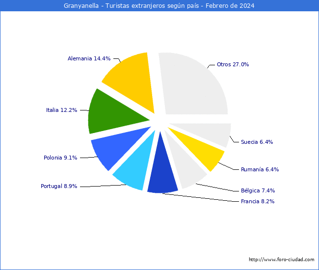 Numero de turistas de origen Extranjero por pais de procedencia en el Municipio de Granyanella hasta Febrero del 2024.