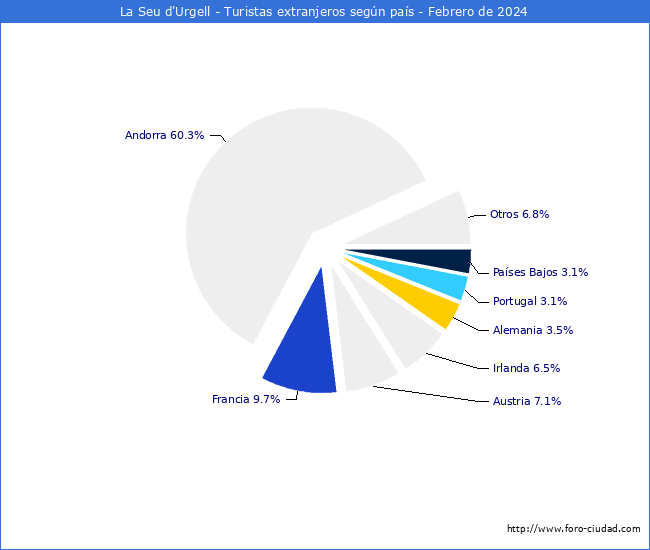 Numero de turistas de origen Extranjero por pais de procedencia en el Municipio de La Seu d'Urgell hasta Febrero del 2024.
