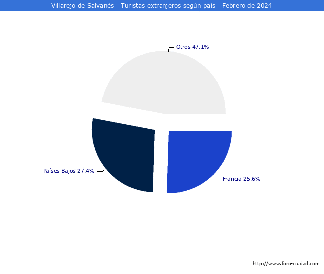 Numero de turistas de origen Extranjero por pais de procedencia en el Municipio de Villarejo de Salvans hasta Febrero del 2024.